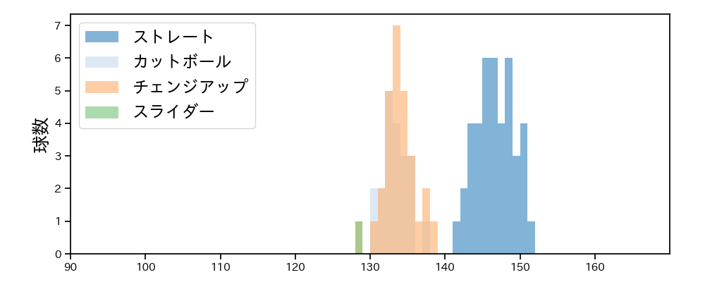 坂本 裕哉 球種&球速の分布1(2025年9月)