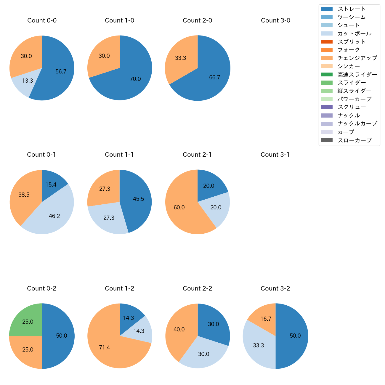 坂本 裕哉 カウント別 球種割合(2025年9月)