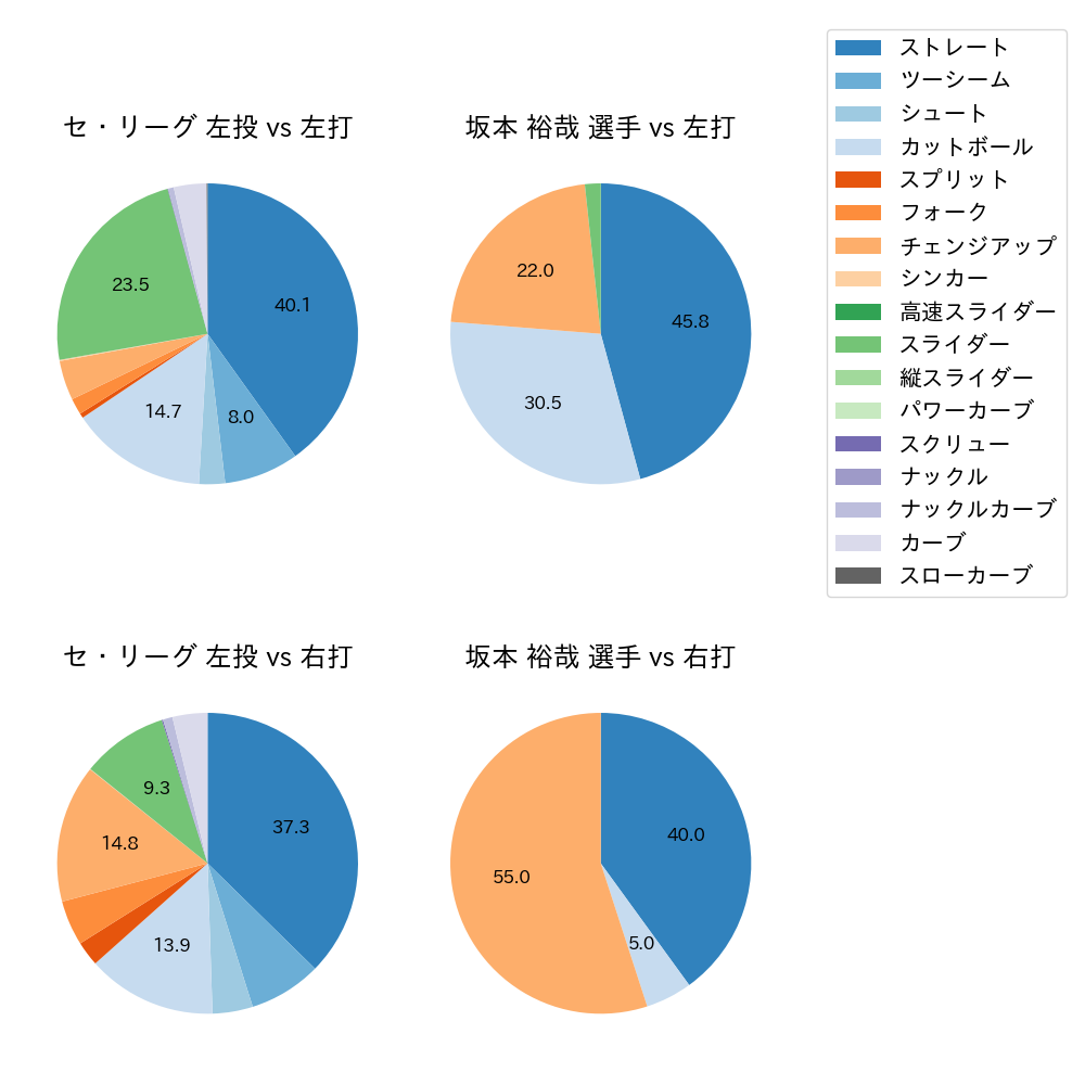 坂本 裕哉 球種割合(2025年9月)