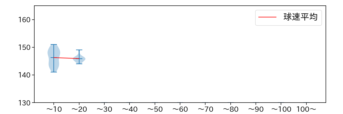 坂本 裕哉 球数による球速(ストレート)の推移(2025年9月)