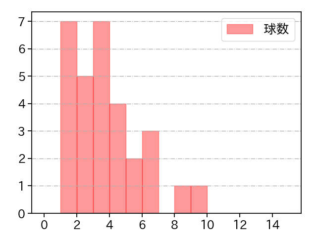 坂本 裕哉 打者に投じた球数分布(2025年9月)