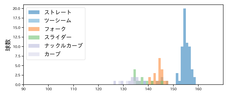 入江 大生 球種&球速の分布1(2025年9月)