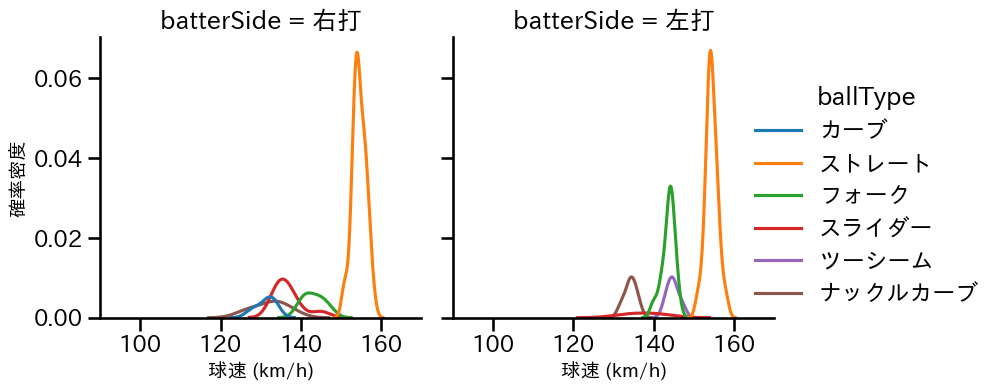 入江 大生 球種&球速の分布2(2025年9月)