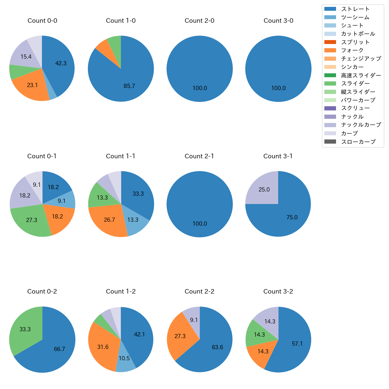 入江 大生 カウント別 球種割合(2025年9月)