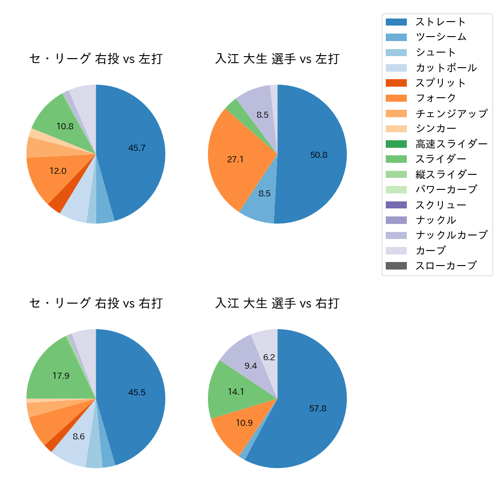 入江 大生 球種割合(2025年9月)