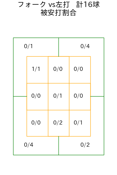 入江 大生 コース別被安打割合(2025年9月)