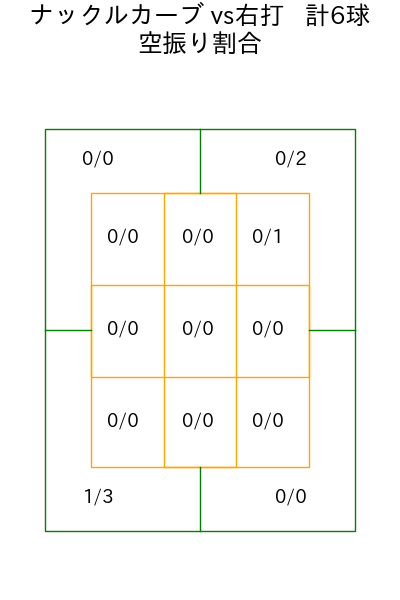 入江 大生 コース別空振り割合(2025年9月)