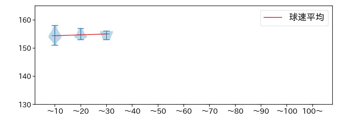 入江 大生 球数による球速(ストレート)の推移(2025年9月)