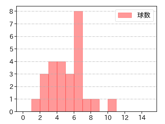 入江 大生 打者に投じた球数分布(2025年9月)