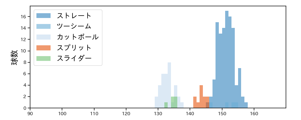 藤浪 晋太郎 球種&球速の分布1(2025年9月)
