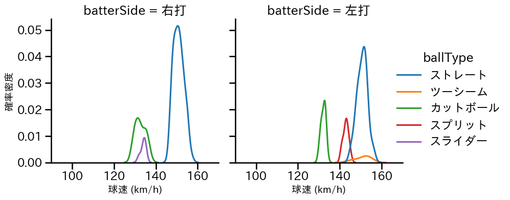 藤浪 晋太郎 球種&球速の分布2(2025年9月)