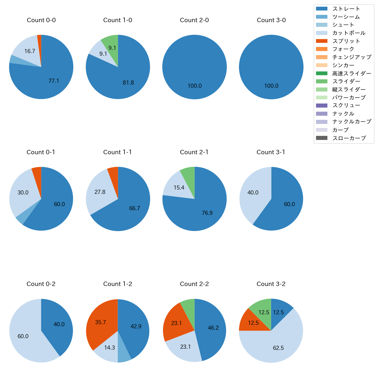 藤浪 晋太郎 カウント別 球種割合(2025年9月)