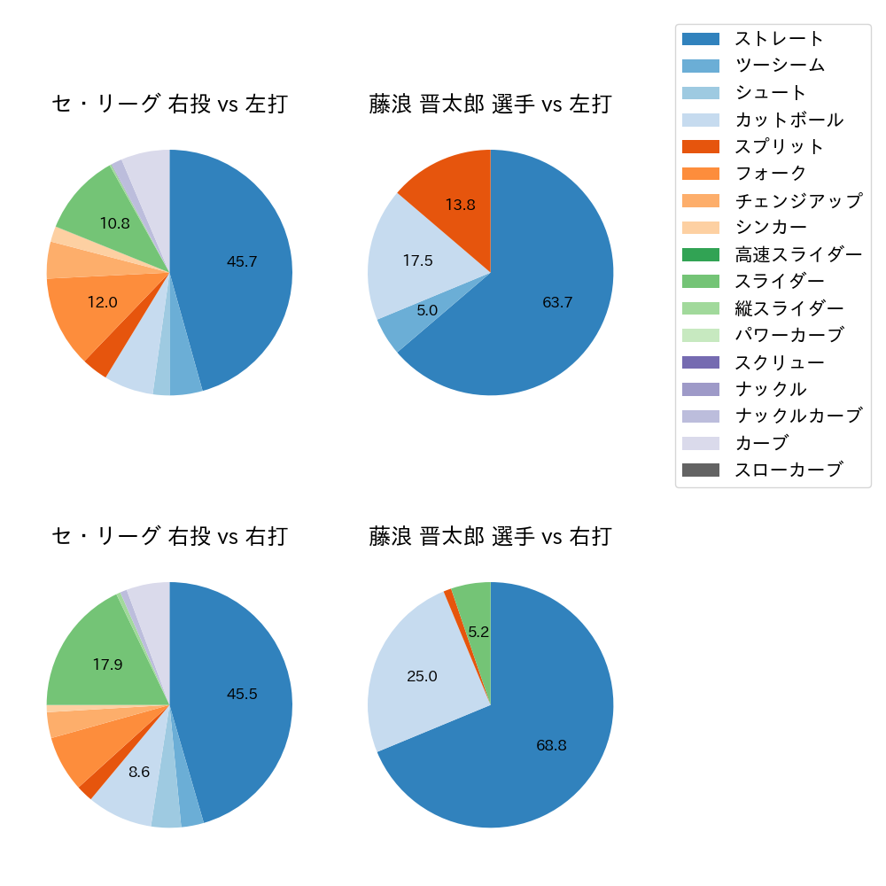 藤浪 晋太郎 球種割合(2025年9月)