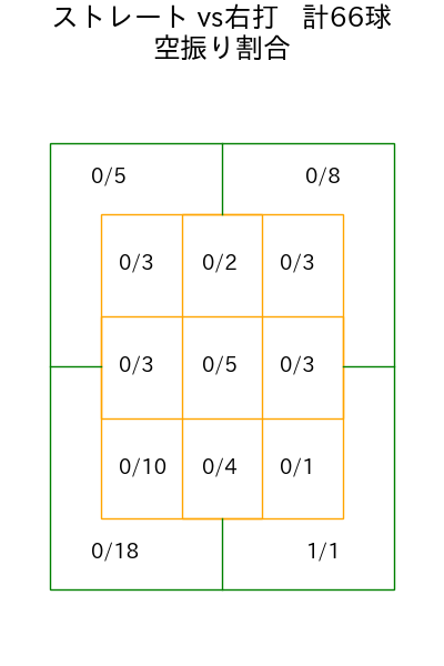 藤浪 晋太郎 コース別空振り割合(2025年9月)