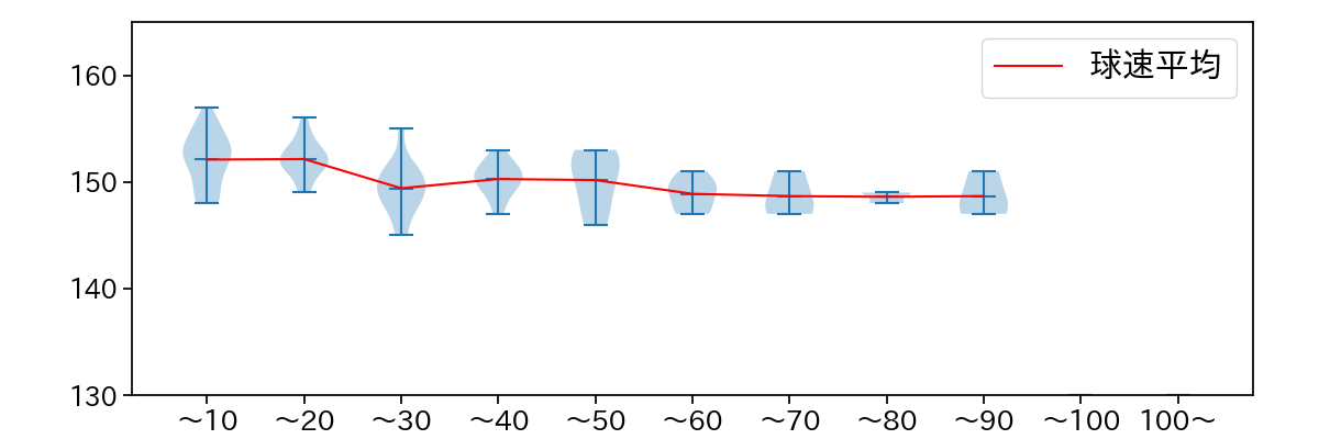 藤浪 晋太郎 球数による球速(ストレート)の推移(2025年9月)