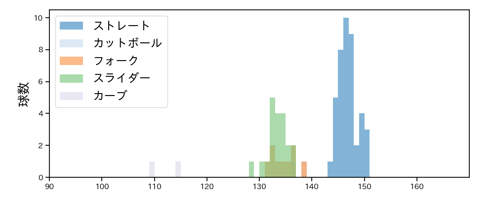 篠木 健太郎 球種&球速の分布1(2025年9月)