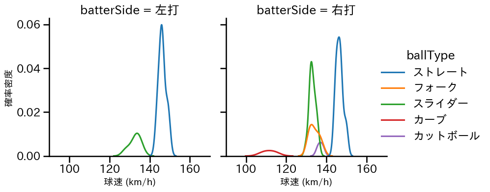 篠木 健太郎 球種&球速の分布2(2025年9月)