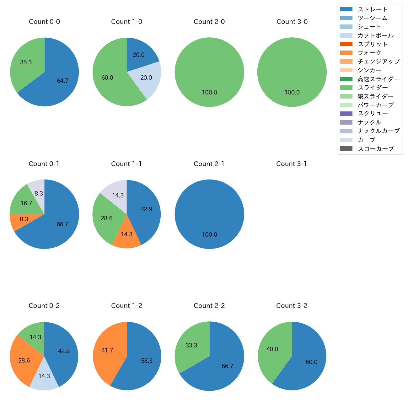 篠木 健太郎 カウント別 球種割合(2025年9月)