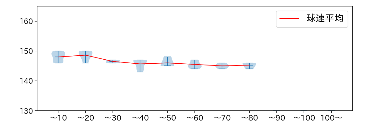 篠木 健太郎 球数による球速(ストレート)の推移(2025年9月)