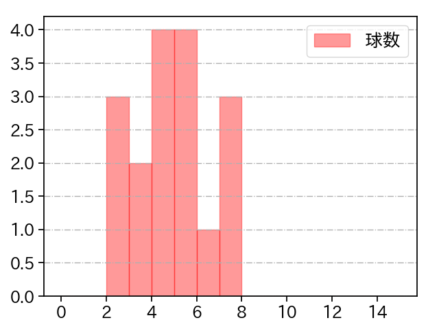 篠木 健太郎 打者に投じた球数分布(2025年9月)