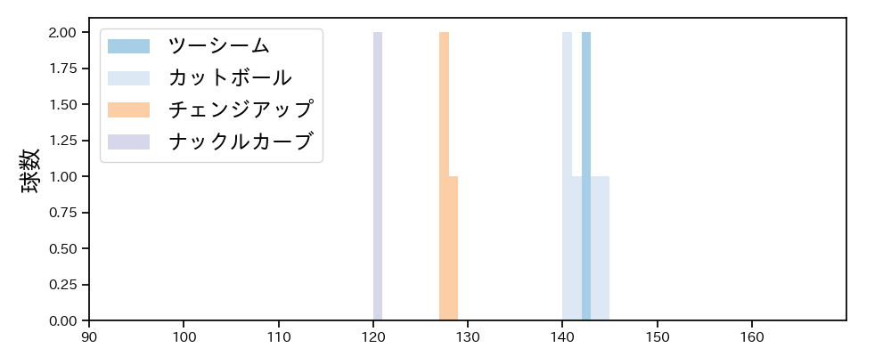 森 唯斗 球種&球速の分布1(2025年9月)
