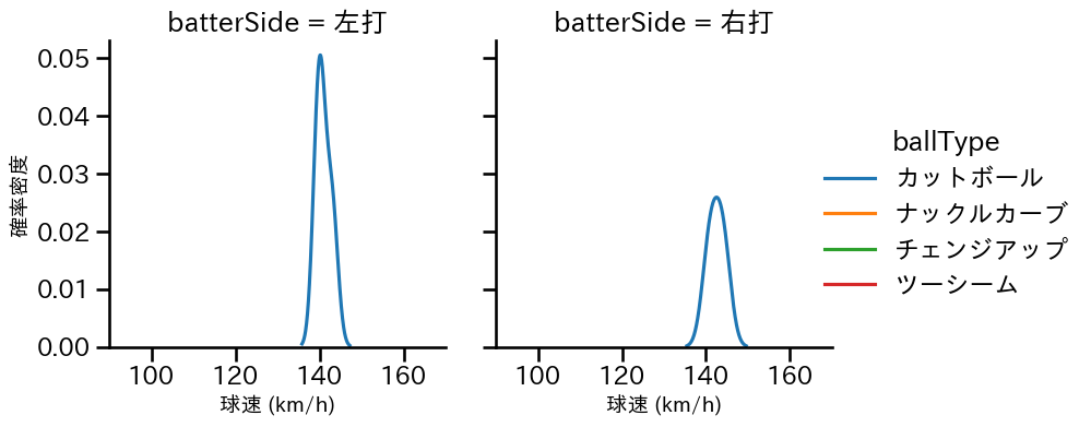 森 唯斗 球種&球速の分布2(2025年9月)