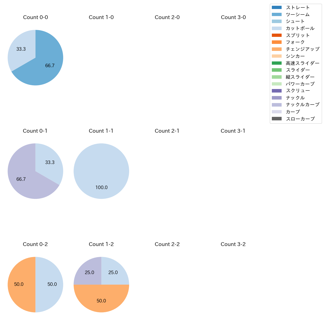 森 唯斗 カウント別 球種割合(2025年9月)