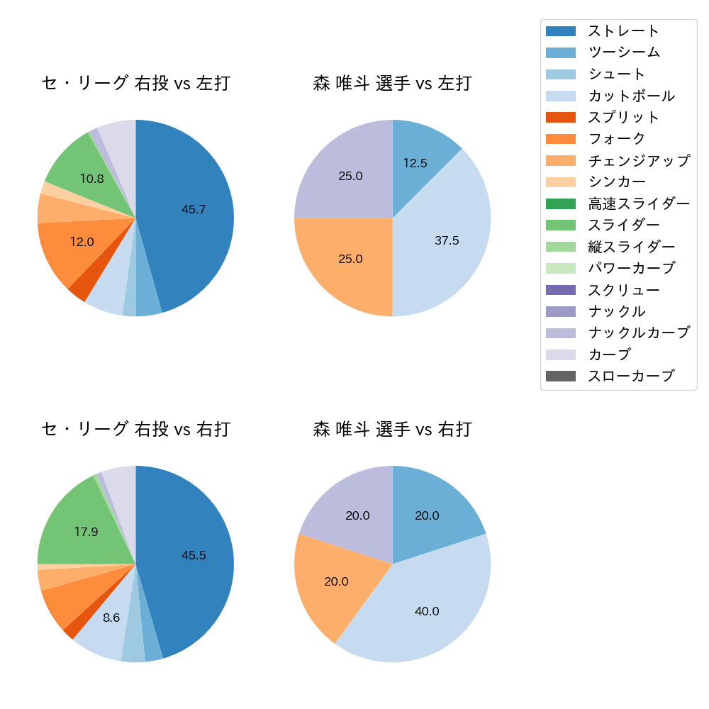 森 唯斗 球種割合(2025年9月)