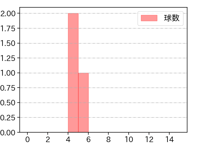 森 唯斗 打者に投じた球数分布(2025年9月)