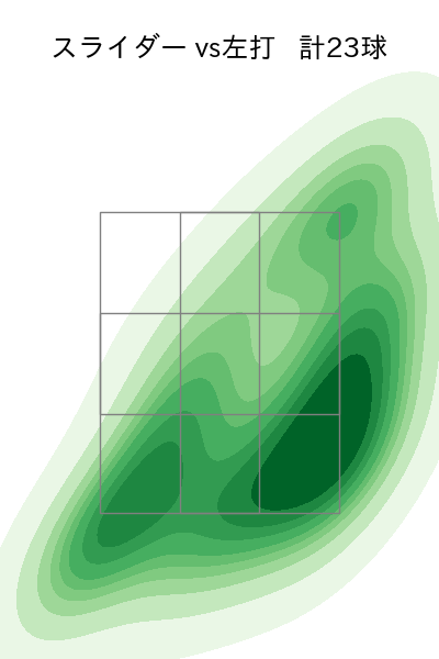 佐々木 千隼 配球ヒートマップ(2025年9月)
