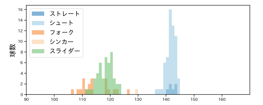 佐々木 千隼 球種&球速の分布1(2025年9月)