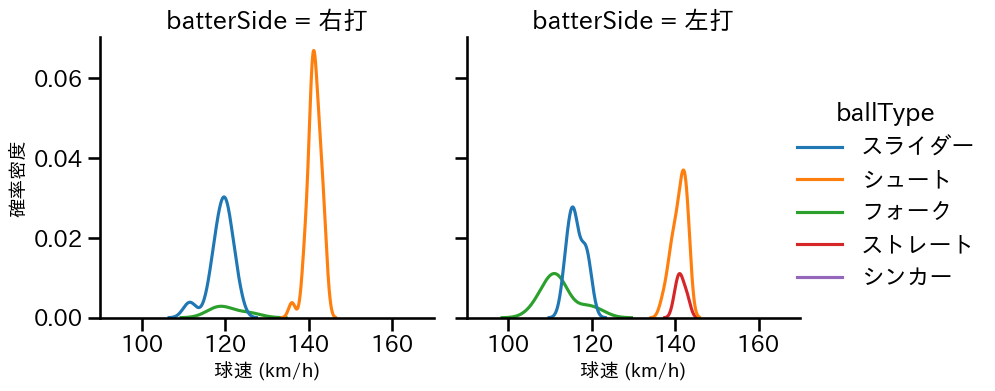 佐々木 千隼 球種&球速の分布2(2025年9月)