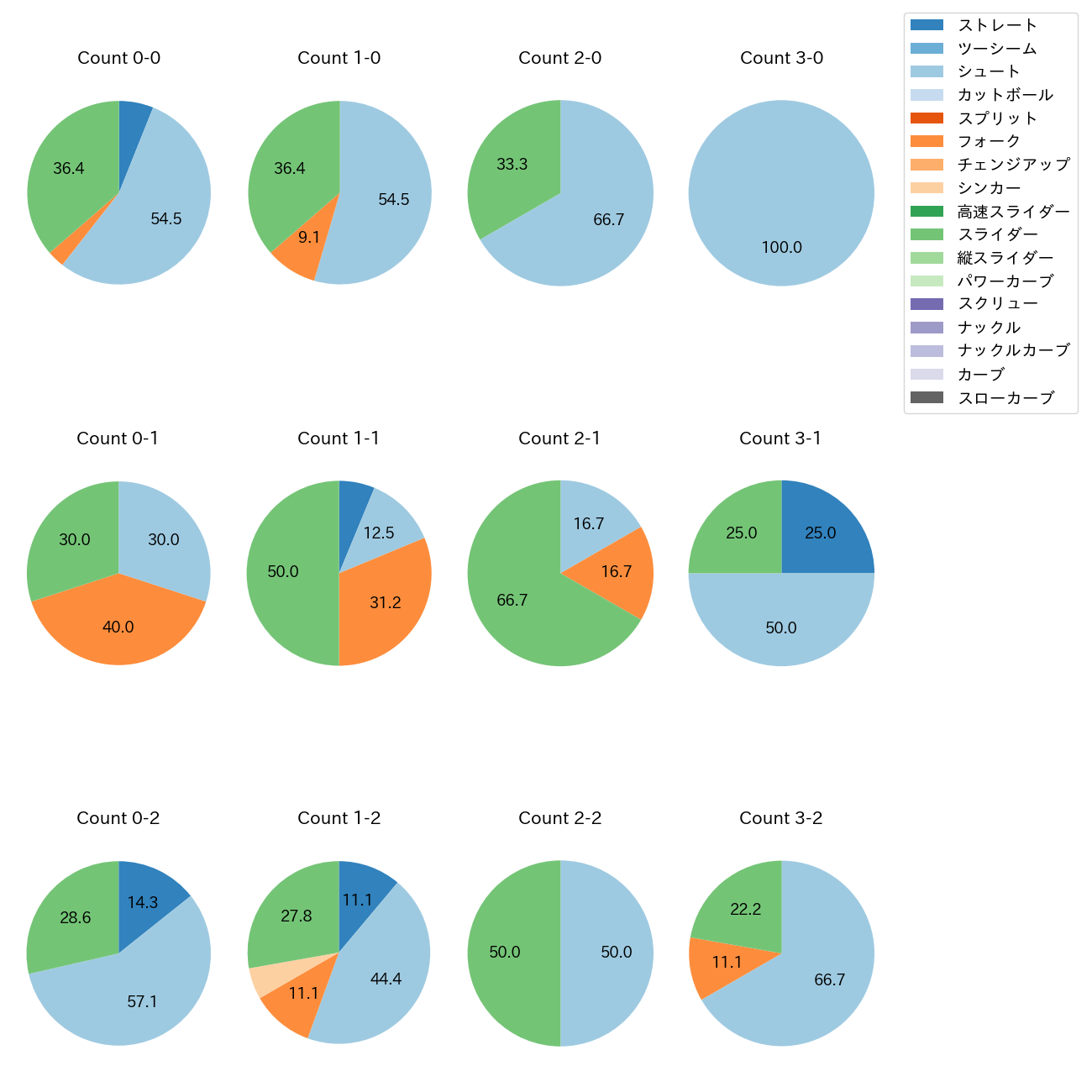 佐々木 千隼 カウント別 球種割合(2025年9月)