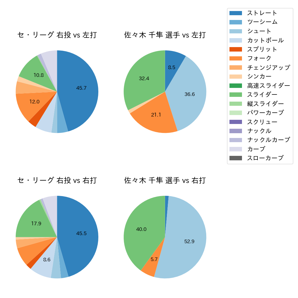 佐々木 千隼 球種割合(2025年9月)