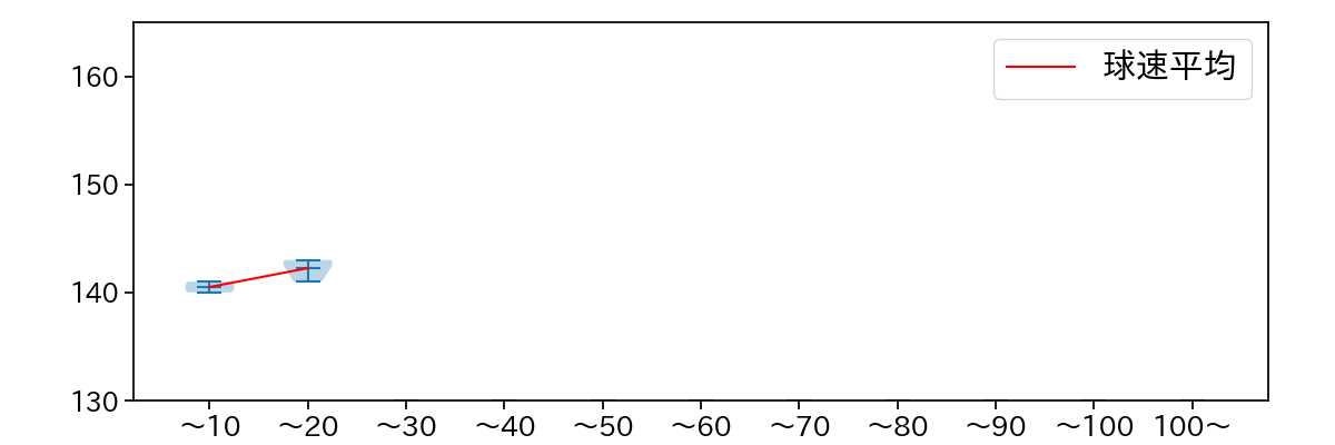 佐々木 千隼 球数による球速(ストレート)の推移(2025年9月)