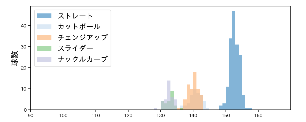 ジャクソン 球種&球速の分布1(2025年9月)