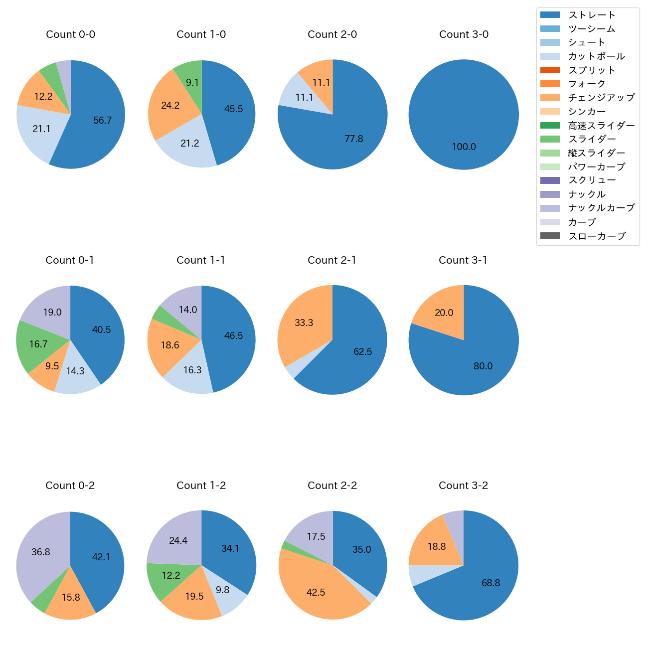 ジャクソン カウント別 球種割合(2025年9月)