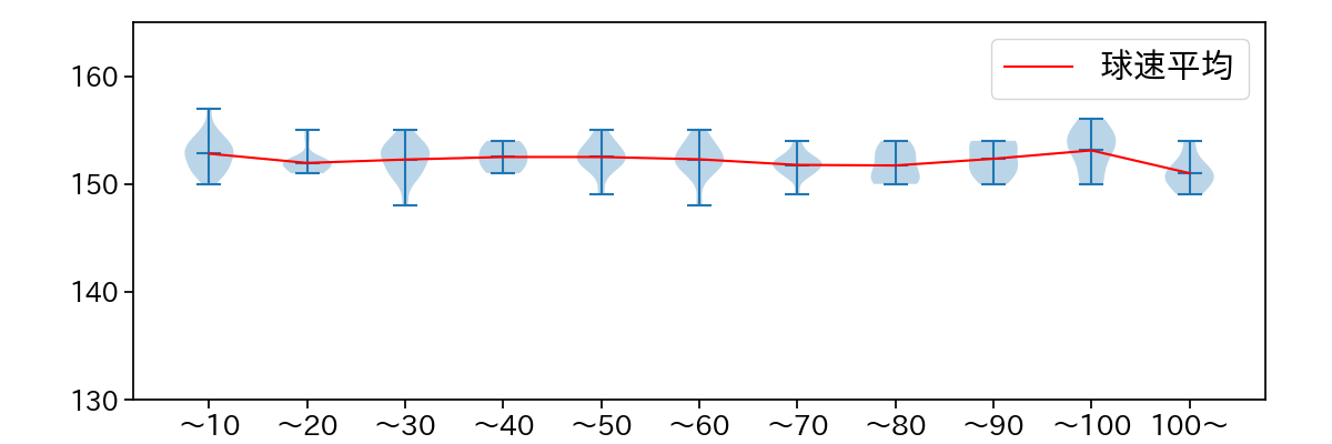 ジャクソン 球数による球速(ストレート)の推移(2025年9月)
