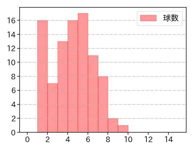 ジャクソン 打者に投じた球数分布(2025年9月)