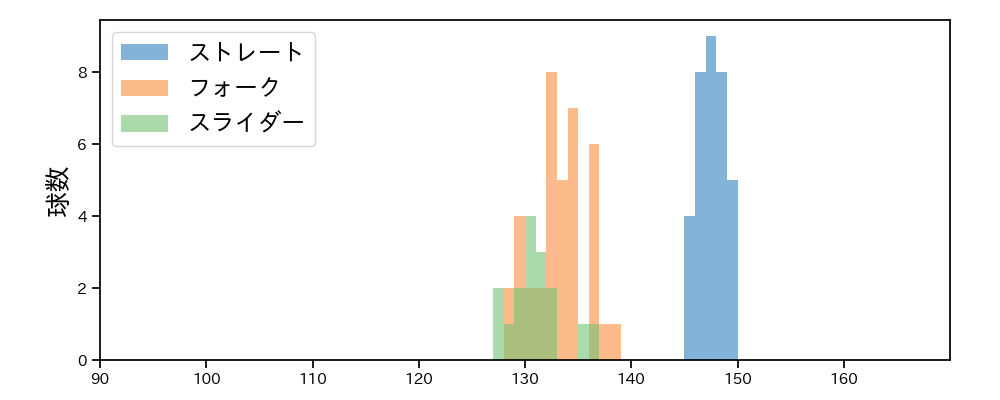 森原 康平 球種&球速の分布1(2025年9月)