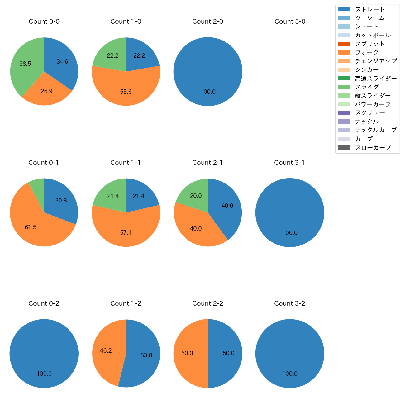 森原 康平 カウント別 球種割合(2025年9月)