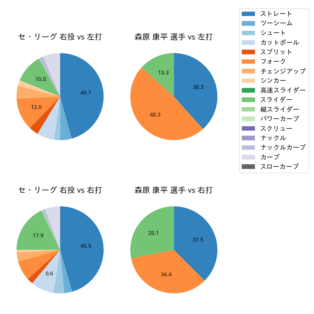 森原 康平 球種割合(2025年9月)