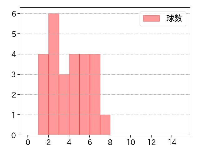森原 康平 打者に投じた球数分布(2025年9月)
