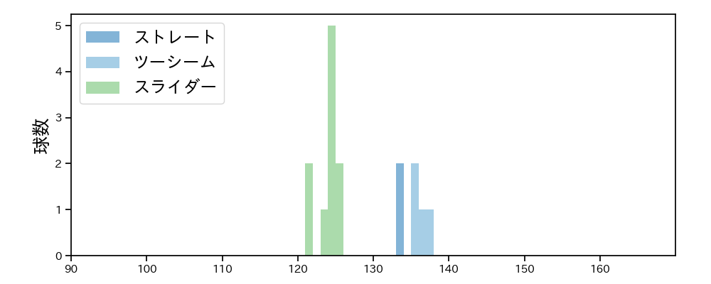 颯 球種&球速の分布1(2025年9月)
