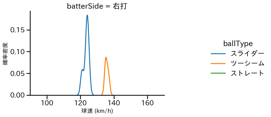 颯 球種&球速の分布2(2025年9月)