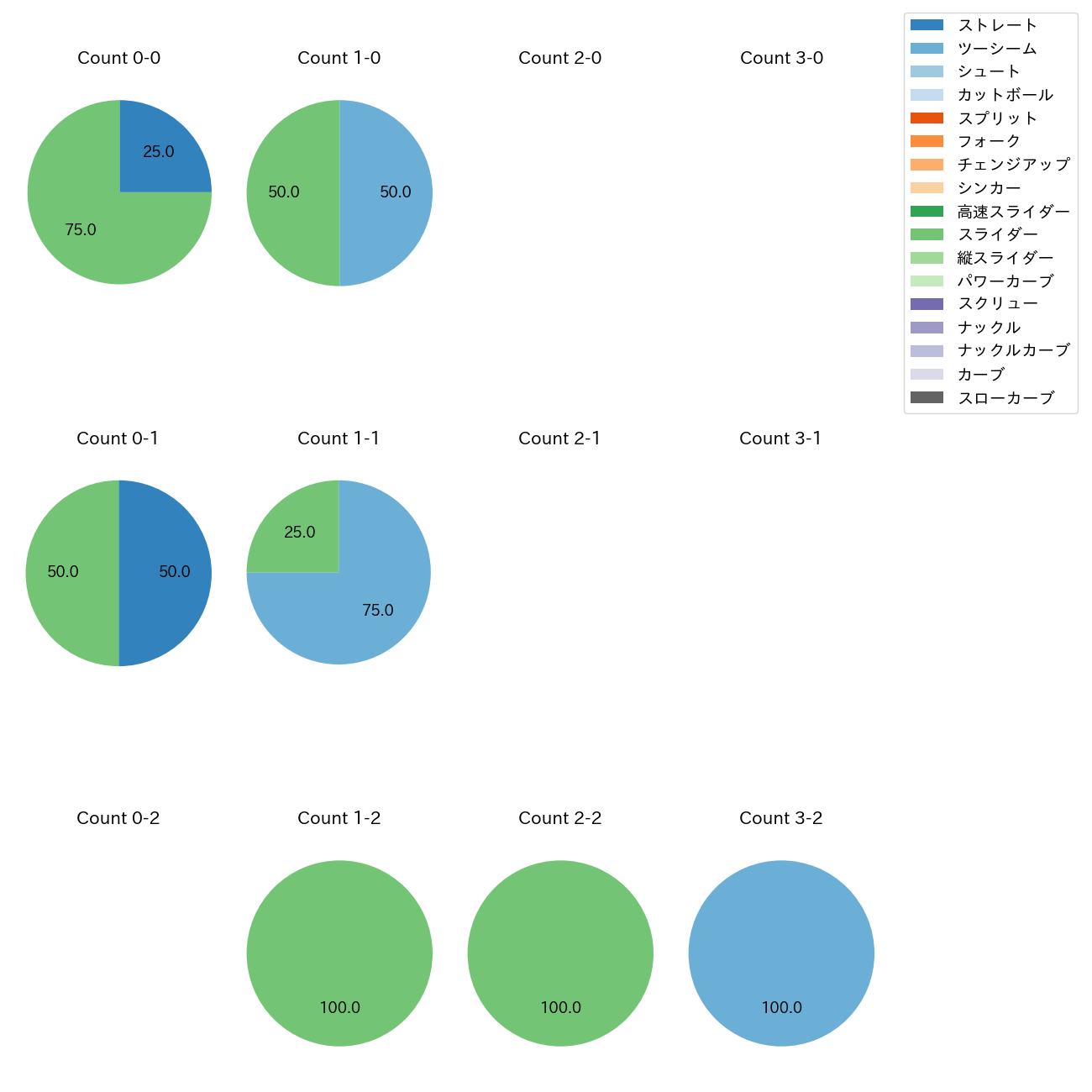 颯 カウント別 球種割合(2025年9月)