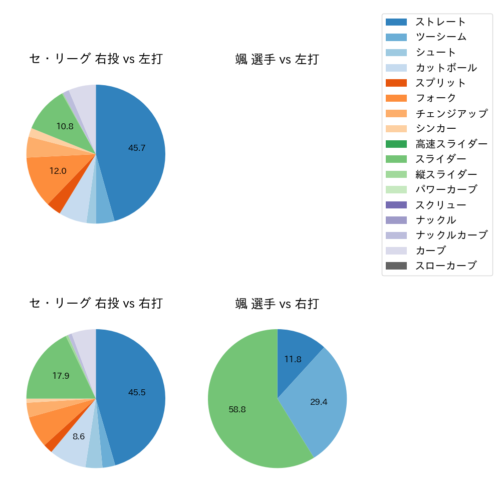 颯 球種割合(2025年9月)
