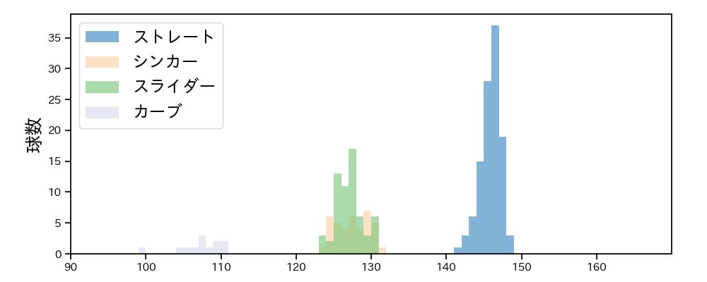 石田 裕太郎 球種&球速の分布1(2025年9月)