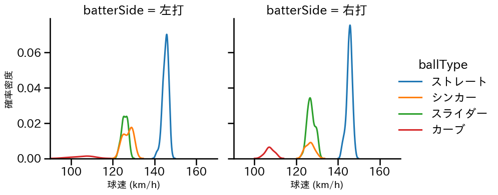 石田 裕太郎 球種&球速の分布2(2025年9月)