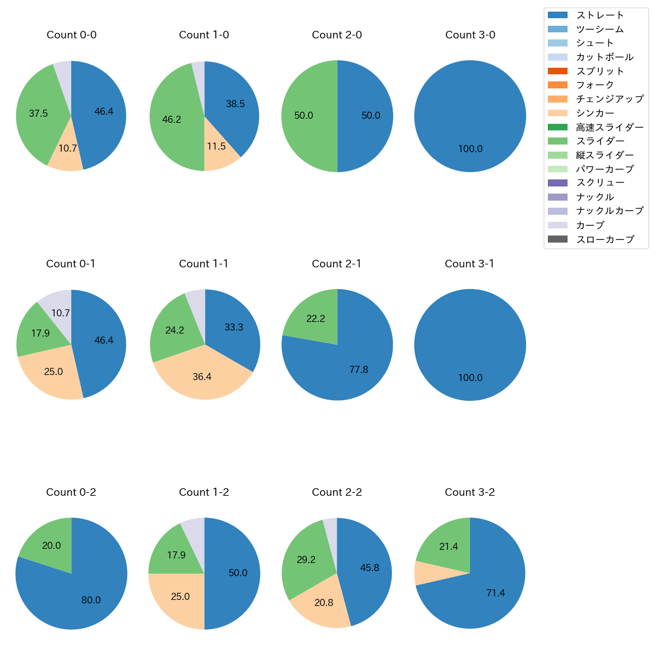 石田 裕太郎 カウント別 球種割合(2025年9月)